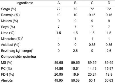 Cuadro 1. Ingredientes y composición química de las dietas. 
