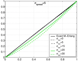 Figure 3.3: PP-plots to compare the exact M-Erlang(λ) density, σspread = 0, M = 10