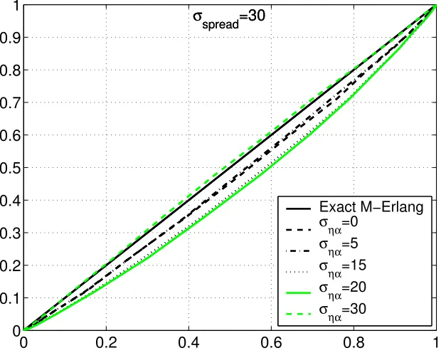 Figure 3.5: PP-plots to compare the exact M-Erlang(λ) density, σspread = 15, M = 10