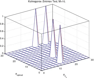 Figure 3.7: Kolmogorov-Smirnov test versus σspread and σηα, M = 3