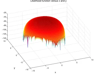 Figure 3.9: Likelihood function versusM x and y, N = 9, x∗true = 0, y∗true = 0, λtrue=1, = 10.