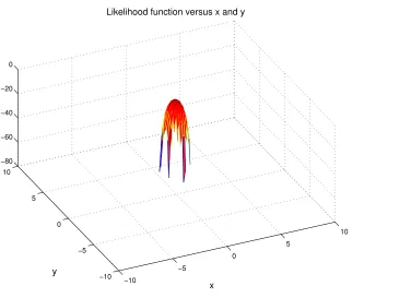 Figure 3.10: Likelihood function versus x and y, N = 9, x∗true = 0, y∗true = 0, λtrue=8,M = 10.
