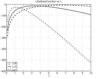Figure 3.11: Likelihood function versus λ , N = 9, x∗true = 0, y∗true = 0, M = 10.