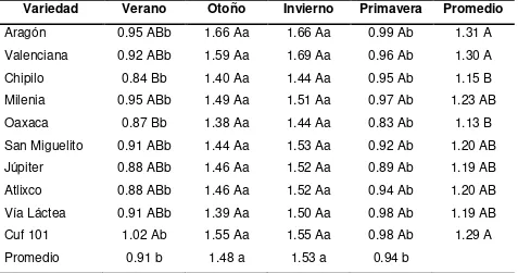 Cuadro 3. Cambios estacionales en la relación hoja tallo (R;H) de diez variedades de  alfalfa.