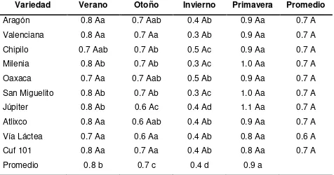 Cuadro 8. Cambios estacionales en el peso de tallos (g tallo-1de  alfalfa.) de diez variedades  Variedad Verano Otoño Invierno Primavera Promedio 