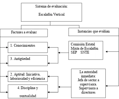 Figura 1. Factores e instancias de evaluación según el escalafón vertical 