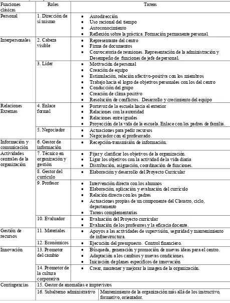 Tabla 7. Análisis de las funciones de los directivos (Antúnez, 1991, citado en Murillo, Barrio y Pérez -Albo, 1999)