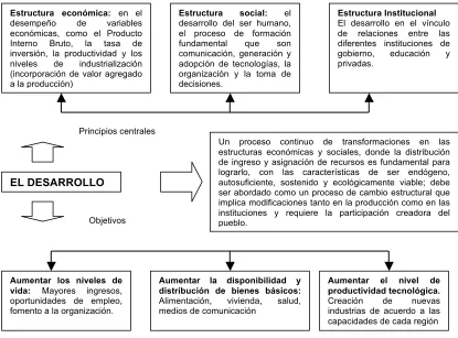 Figura 3.1 El desarrollo principios centrales y objetivos 