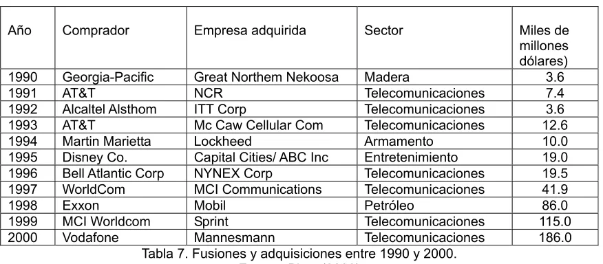 Tabla 7. Fusiones y adquisiciones entre 1990 y 2000. 