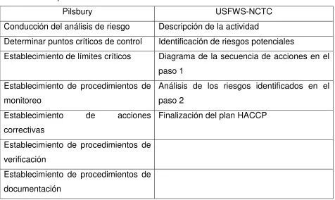 Cuadro 1. Componentes del sistema HACCP 