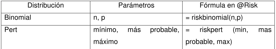 Cuadro 2. Distribuciones empleadas en el modelo de simulación probabilística. 
