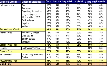 Tabla 4.1 – Comparación General de Categorías 