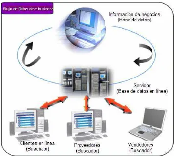 Figura 2.3 Flujo de datos de e-business,  (Information, 2004). 