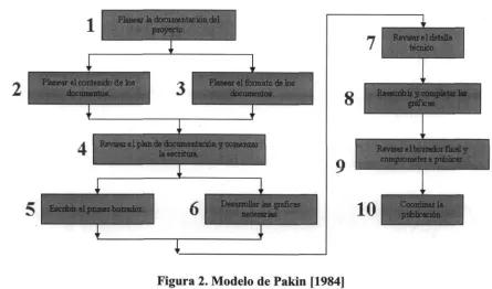 Figura 3. Modelo de Hackos [1994]