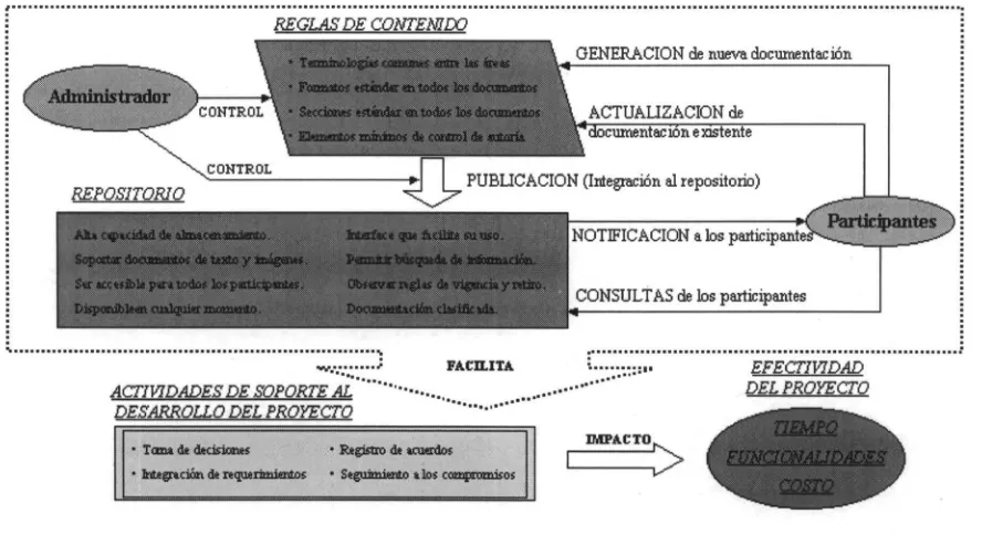 Figura 6. Modelo Propuesto para la Administración de la Documentación
