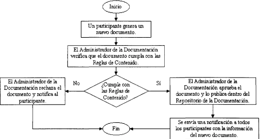Figura 7. Flujo de un Documento Nuevo