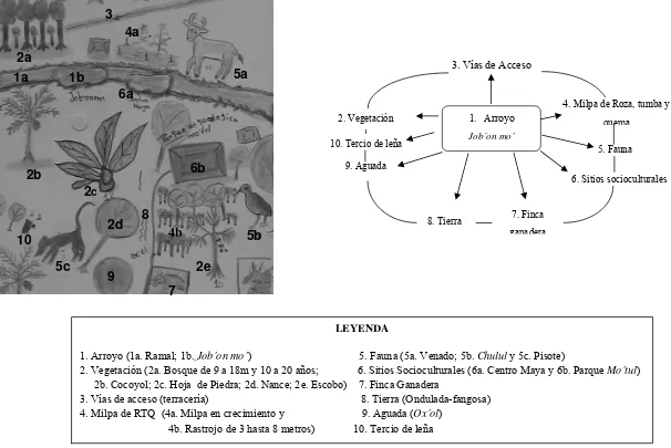 Figura 6b. Detalle del etnomapa e interpretación sistémica del Arroyo Job´on mo´