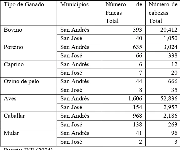 Cuadro 5. Número de fincas y número de cabezas de diversos ganados, en los municipios de San Andrés y San José, Petén, Guatemala (2003)