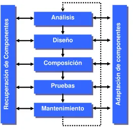 Fig. 2.1 Ciclo de vida del desarrollo de software basado en componentes. Fuente: Santaolaya, et  al., 1999 