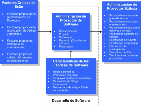 Fig. 3.1 Modelo Particular para la Administración de Proyectos en Fábricas de Software