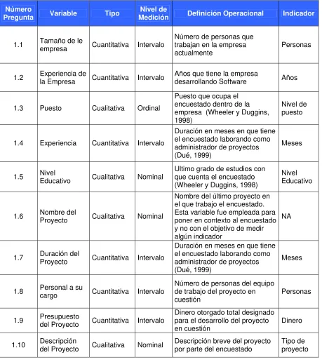 Tabla 3.2. Variables independientes de información General. 