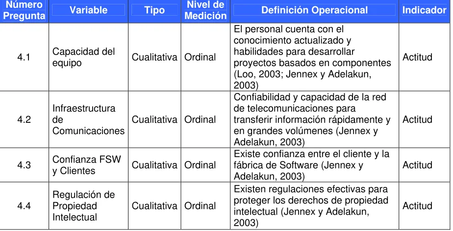 Tabla 3.6. Variables Independientes dentro de la categoría de Reutilización de código