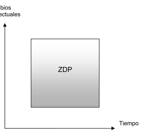Figura 2.1 La Zona de Desarrollo Proximal para una determinada tarea en 
