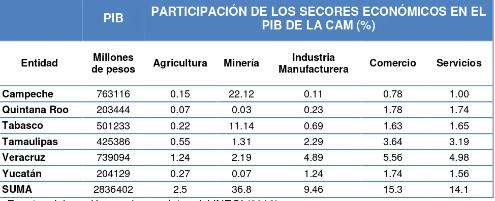 Cuadro 6. Producto interno bruto y participación porcentual de los sectores económicos de las entidades en el PIB total de la CAM 