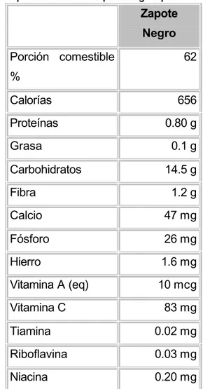 Tabla 4.  Composición de Frutas por 100 g de porción comestible Zapote Negro Porción  comestible % 62 Calorías 656 Proteínas 0.80 g Grasa 0.1 g Carbohidratos 14.5 g Fibra 1.2 g Calcio 47 mg Fósforo 26 mg Hierro 1.6 mg Vitamina A (eq) 10 mcg Vitamina C 83 m