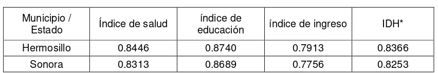 Cuadro 4. Población según condición de actividad Estado de Sonora 