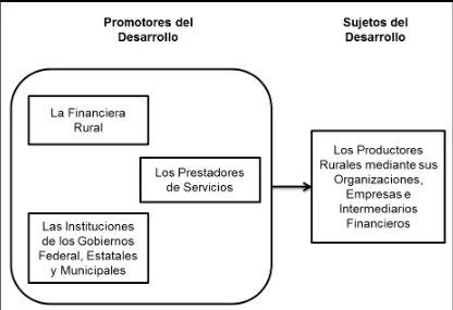 Figura 4. Promotores y Sujetos de Desarrollo 
