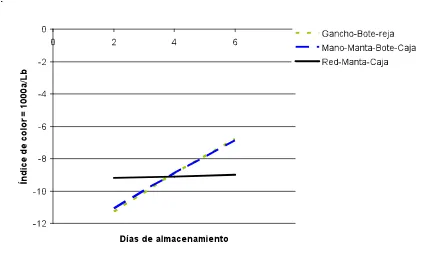 Figura 2. Efecto del método de cosecha sobre el índice de color (1000 a/Lb) de frutos de limón mexicano (26 ± 2 ºC; 75 ± 5% HR)