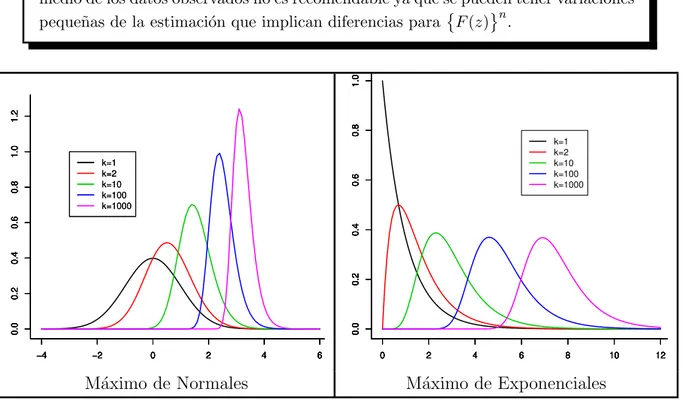 Figura 1.1: M´aximos de la Funci´on de Densidad