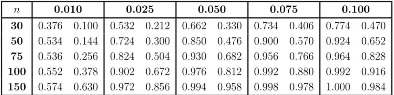 Tabla 2.5: Potencia para la distribuci´ on alternativa Cauchy con θ = 0 y σ = 2