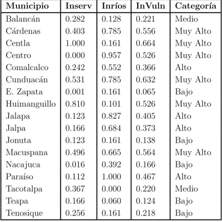 Tabla 3.2: ´Indice de Vulnerabilidad.
