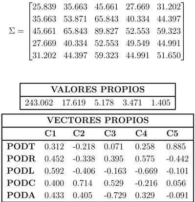 Tabla 3.3: Valores y Vectores Propios Correspondientes a las Variables del ´Indice de Bienes