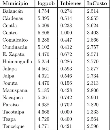 Tabla 3.4: ´Indice de Costo