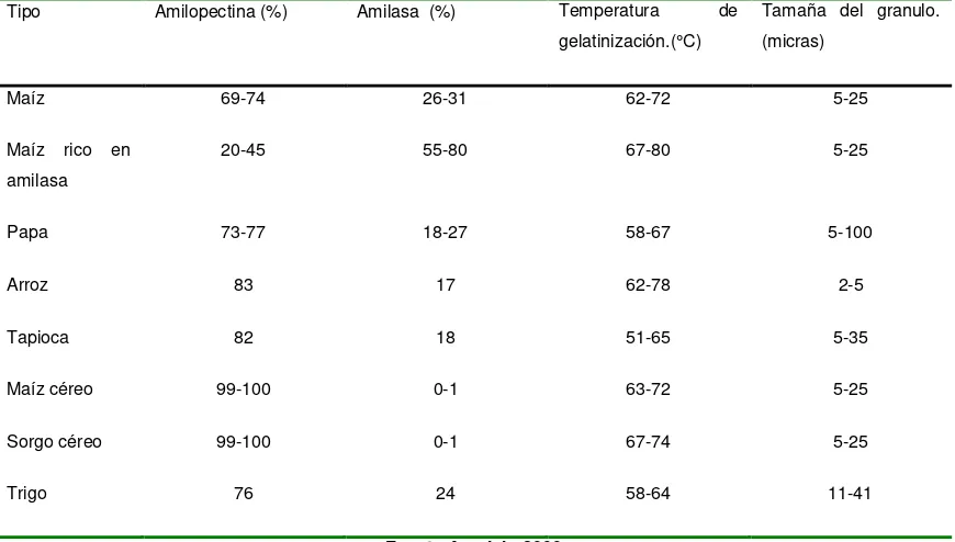 Cuadro 10. Características de  almidones usados en la industria alimentaria. 