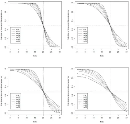 Figura 4.1: ProbabilidaddeaceptarBioequivalenciacondesviaci´onest´andar=10,15,20 y 30 y para diferentes tama˜nos de muestra.