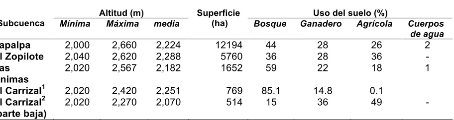 Cuadro 2.1. Caracterización de las subcuencas de la cuenca Tapalpa.  