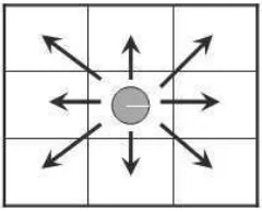 Figura 3.4: Esquema de vecindad de cada celda.