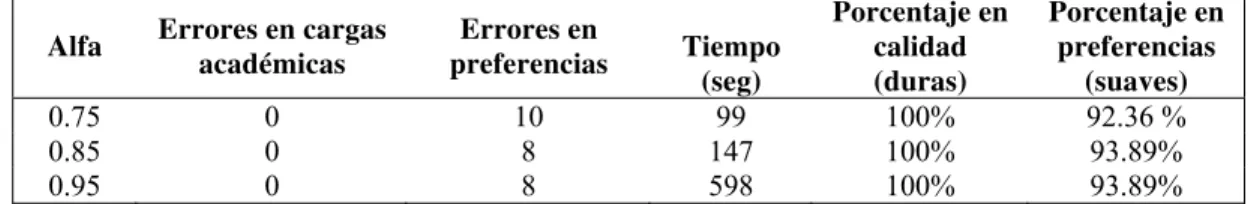 Tabla 5-1. Asignación de cargas académicas en la UADY con RSS 