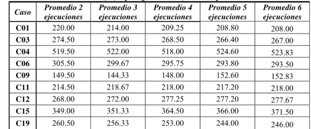 Tabla 6-1. Promedios obtenidos con 2, 3, 4 y 5 ejecuciones, con RS y  α=0.75 