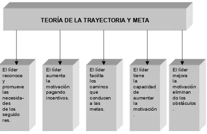 Figura No.1 Teoría de la trayectoria y meta, según House y Mitchell (1974, citado por 