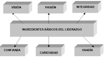 Figura No.5  Ingredientes básicos del liderazgo según Warren (1990, citado por 