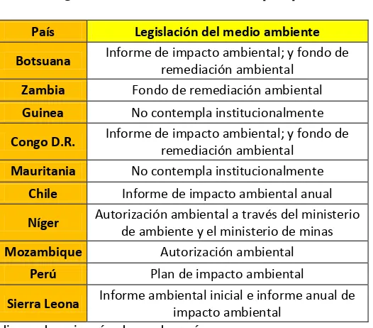 Tabla 5 Legislación medio ambiental por país 