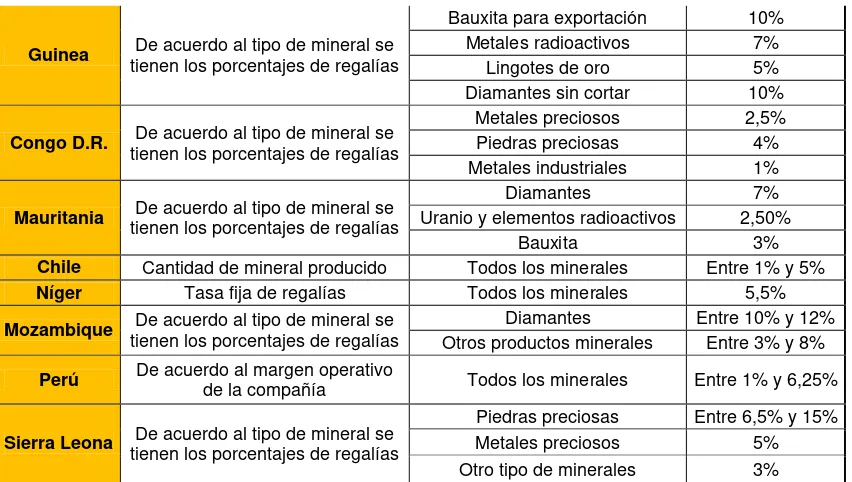 Tabla 8 Distribución de las regalías en Perú y Congo R.D 