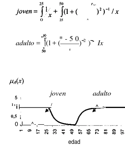 Fig. 1. 2 Conjuntos difusos^ove/i y adulto.
