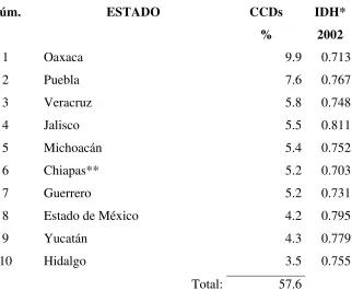 Tabla 12. Los diez estados con mayor cobertura de CCDs 