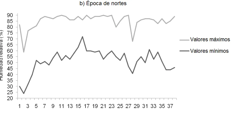 Figura 6. Valores máximos y mínimos diarios de humedad relativa en la época de lluvias (a) y nortes (b), durante la producción in vivo de embriones bovinos 